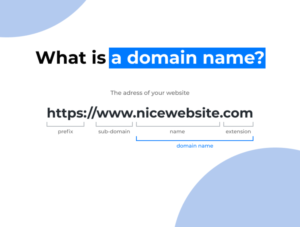 Domain name components illustrated, showing prefix, sub-domain, name, and extension for website addresses.